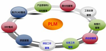 工業(yè)4.0浪潮下 自動化軟件熱度攀升，PLM技術深化應用驅動軟件技術新變革